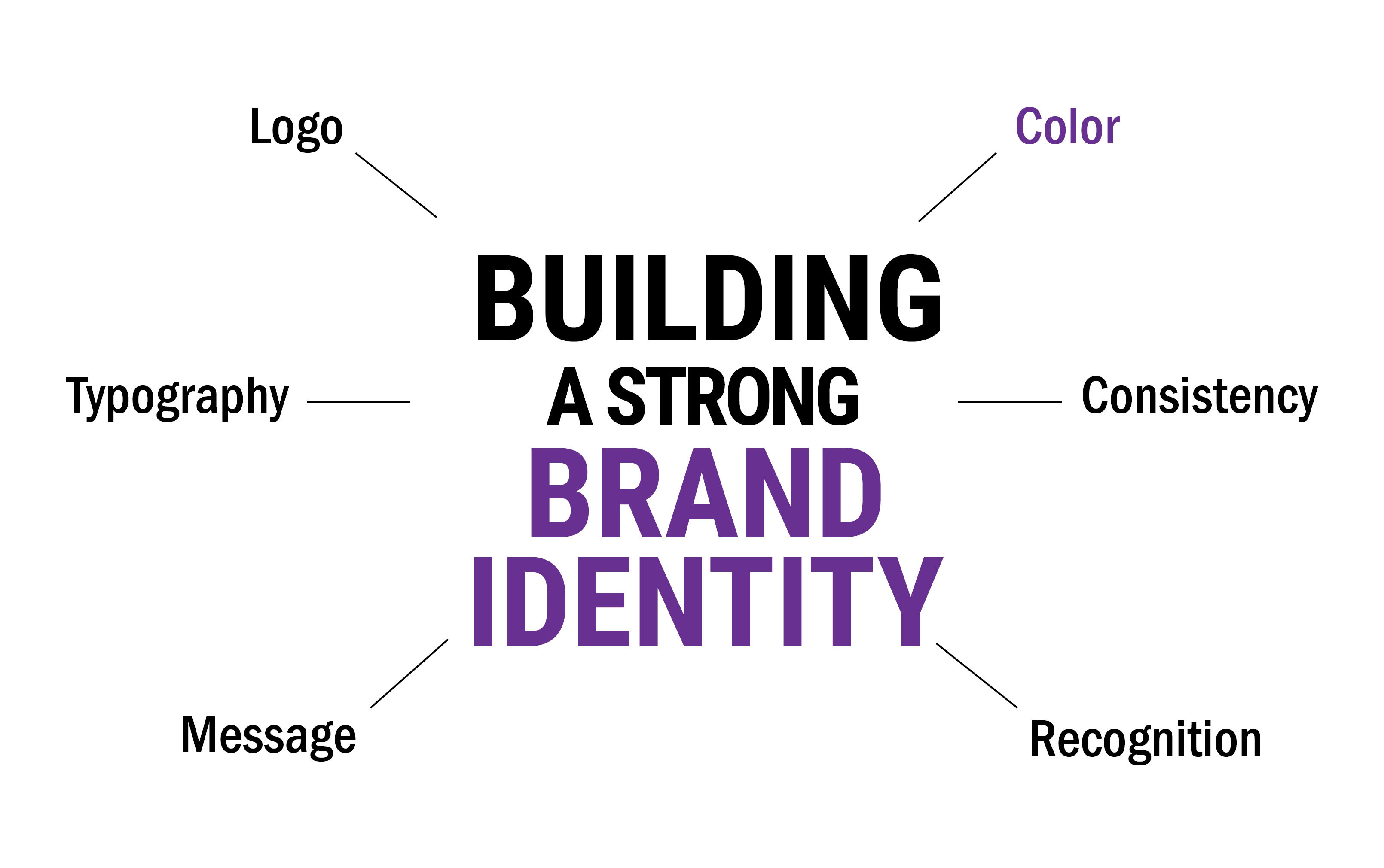 Brand identity structure showing logo, color, typography and recognition